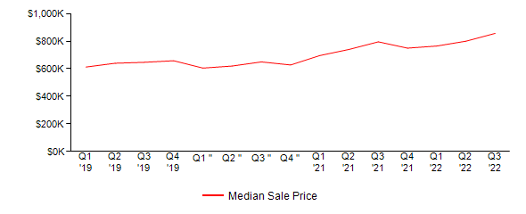 Sales Price Trends